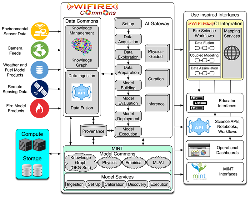 Workflow diagram